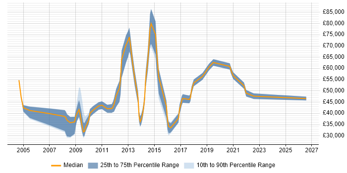 Salary distribution trend for jobs in the Midlands citing Health Informatics