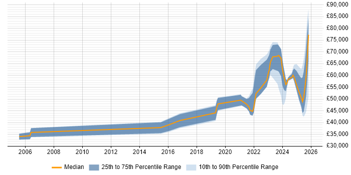 Salary distribution trend for jobs in the Midlands citing Health Technology