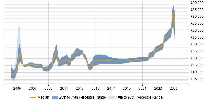 Salary distribution trend for Healthcare Manager job vacancies in the Midlands