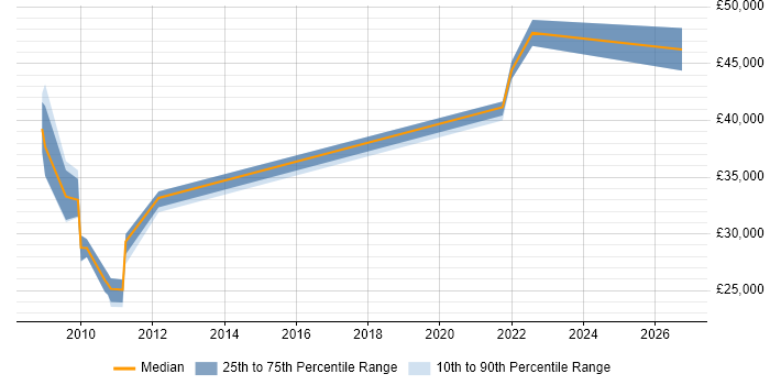 Salary distribution trend for Healthcare Trainer job vacancies in the Midlands