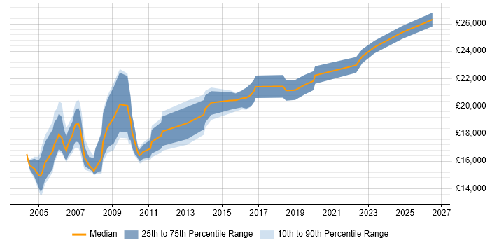 Salary distribution trend for Help Desk Administrator job vacancies in the Midlands