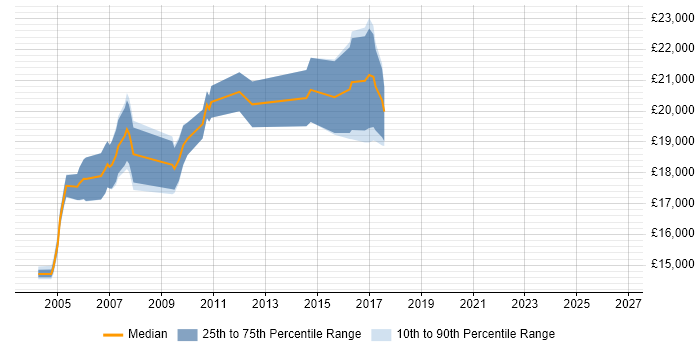 Salary distribution trend for Help Desk Adviser job vacancies in the Midlands
