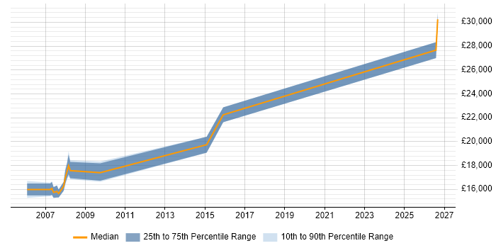 Salary distribution trend for Help Desk Agent job vacancies in the Midlands