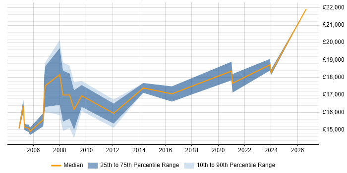 Salary distribution trend for Help Desk Assistant job vacancies in the Midlands
