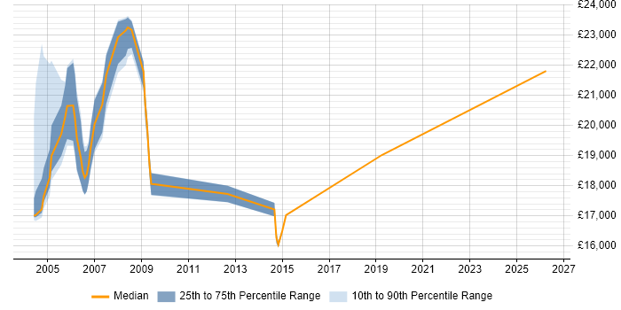 Salary distribution trend for Help Desk Consultant job vacancies in the Midlands
