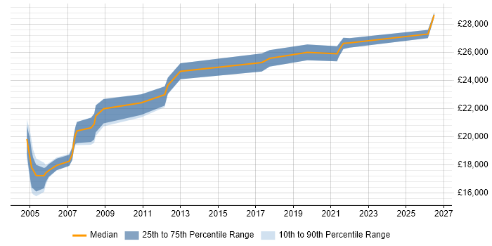 Salary distribution trend for Help Desk Coordinator job vacancies in the Midlands