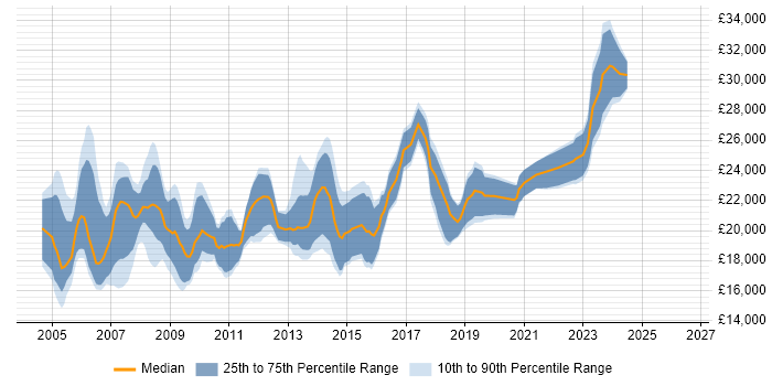Salary distribution trend for Help Desk Engineer job vacancies in the Midlands