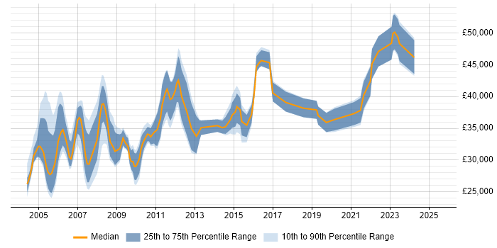 Salary distribution trend for Help Desk Manager job vacancies in the Midlands Salary distribution trend for Help Desk Manager job vacancies in the Midlands