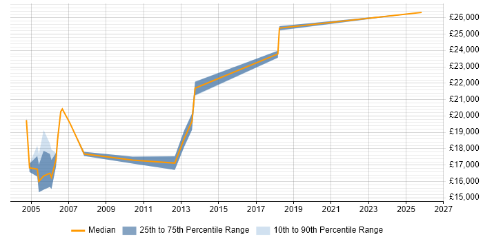 Salary distribution trend for Help Desk Operator job vacancies in the Midlands