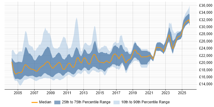 Salary distribution trend for Help Desk Support job vacancies in the Midlands