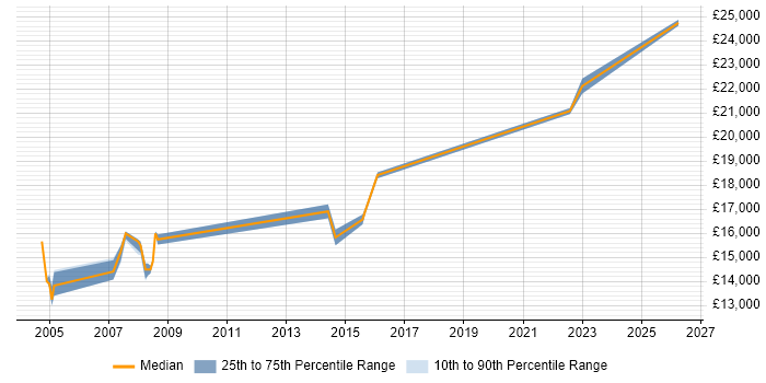 Salary distribution trend for Help Desk Trainee job vacancies in the Midlands