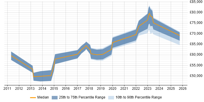 Salary distribution trend for jobs in the Midlands citing HIPAA