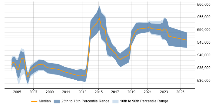 Salary distribution trend for jobs in the Midlands citing HL7