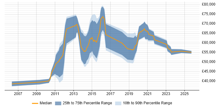 Salary distribution trend for jobs in the Midlands citing HMG Security Policy Framework