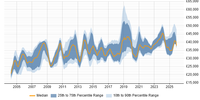 Salary distribution trend for jobs in the Midlands citing HNC