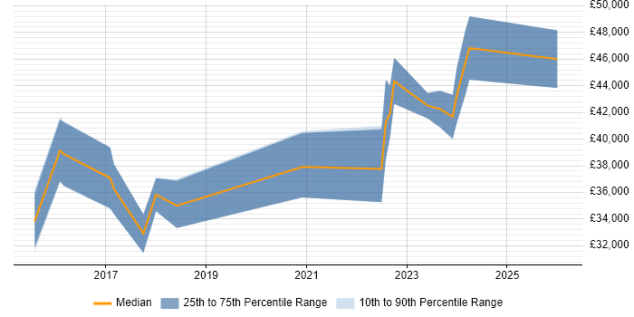 Salary distribution trend for jobs in the Midlands citing Hotjar