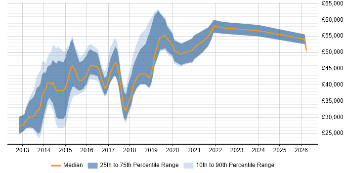Salary distribution trend for jobs in the Midlands citing HP ALM