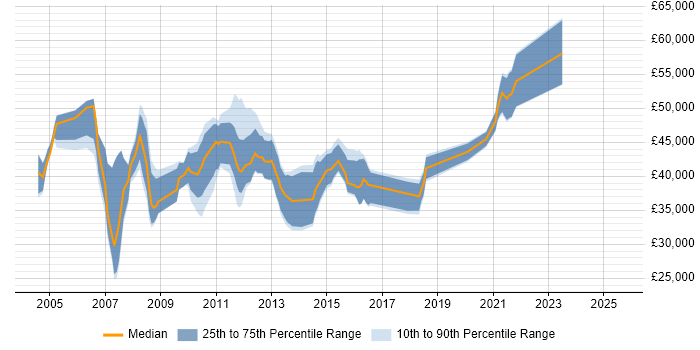 Salary distribution trend for jobs in the Midlands citing HP Storage