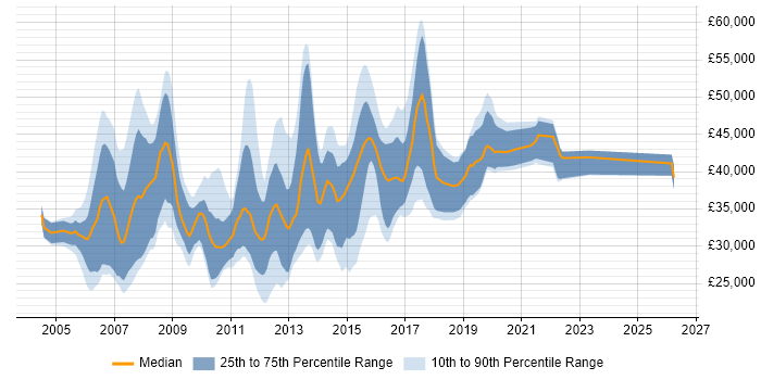 Salary distribution trend for jobs in the Midlands citing HP UFT