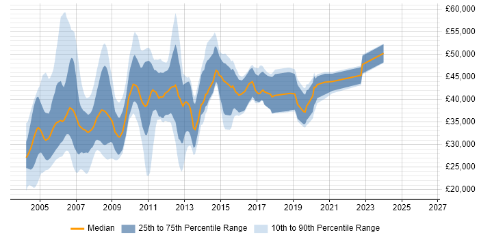 Salary distribution trend for jobs in the Midlands citing HPUX