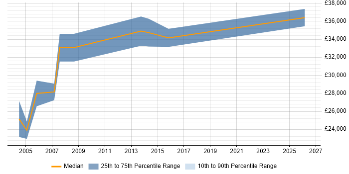 Salary distribution trend for HR Advisor job vacancies in the Midlands