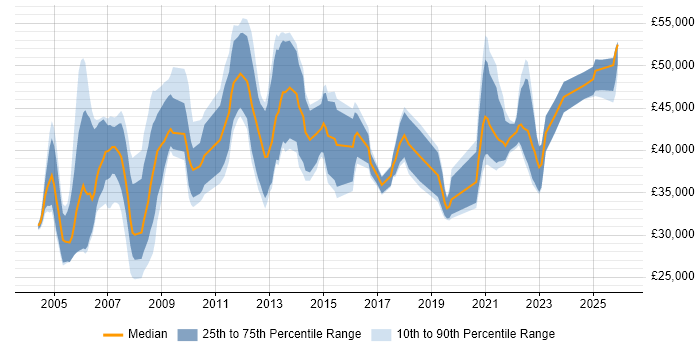 Salary distribution trend for HR Analyst job vacancies in the Midlands