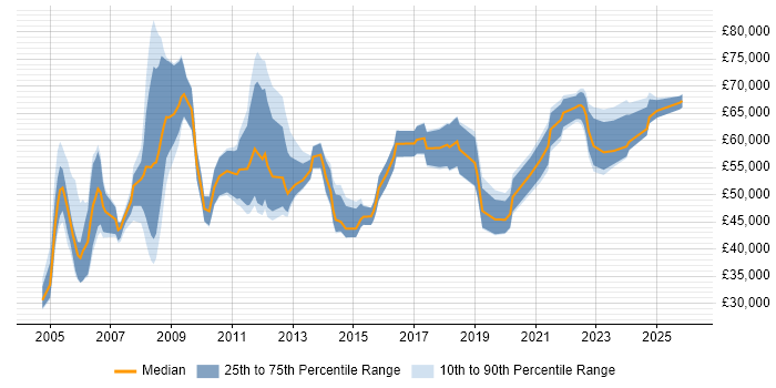 Salary distribution trend for HR Manager job vacancies in the Midlands