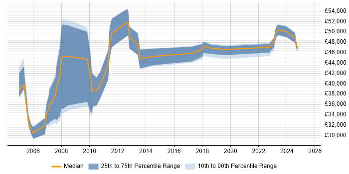 Salary distribution trend for HR Specialist job vacancies in the Midlands