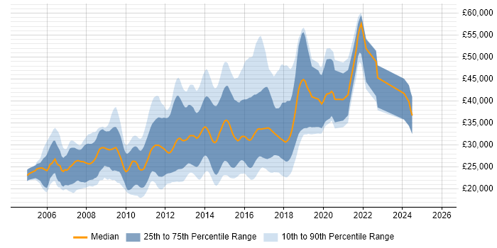 Salary distribution trend for HTML CSS Developer job vacancies in the Midlands