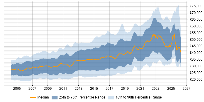Salary distribution trend for jobs in the Midlands citing HTML