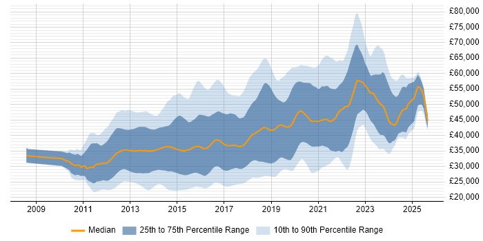 Salary distribution trend for jobs in the Midlands citing HTML5 Salary distribution trend for jobs in the Midlands citing HTML5