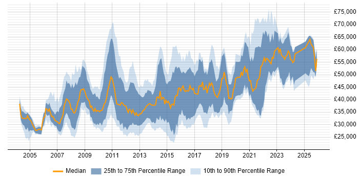 Salary distribution trend for jobs in the Midlands citing HTTP