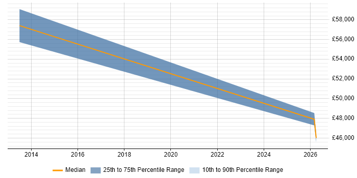 Salary distribution trend for Human Factors Engineer job vacancies in the Midlands