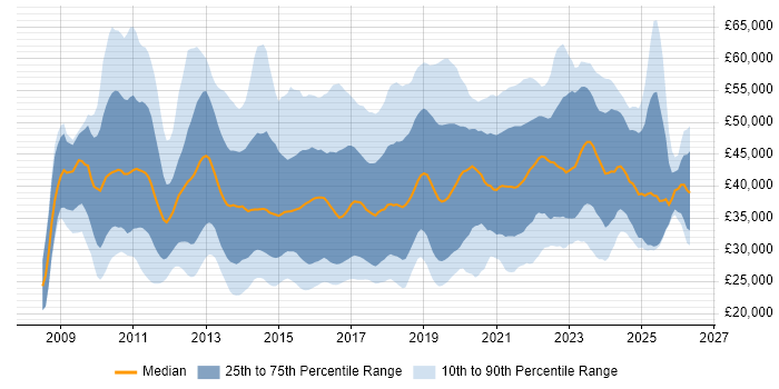Salary distribution trend for jobs in the Midlands citing Hyper-V
