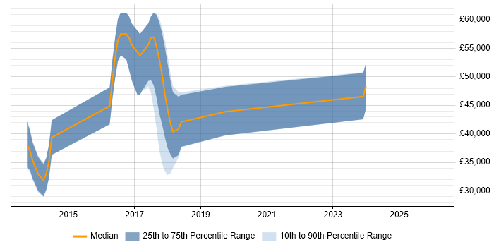 Salary distribution trend for jobs in the Midlands citing Hyperconnected