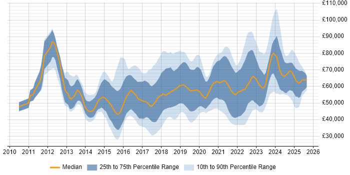 Salary distribution trend for jobs in the Midlands citing IaaS Salary distribution trend for jobs in the Midlands citing IaaS