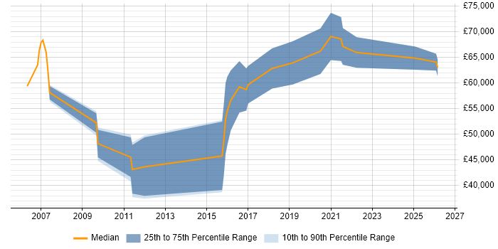 Salary distribution trend for IAM Consultant job vacancies in the Midlands