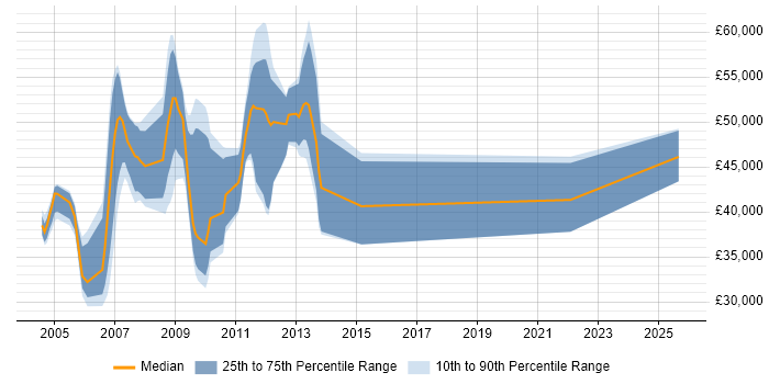 Salary distribution trend for jobs in the Midlands citing IBM Certification Salary distribution trend for jobs in the Midlands citing IBM Certification