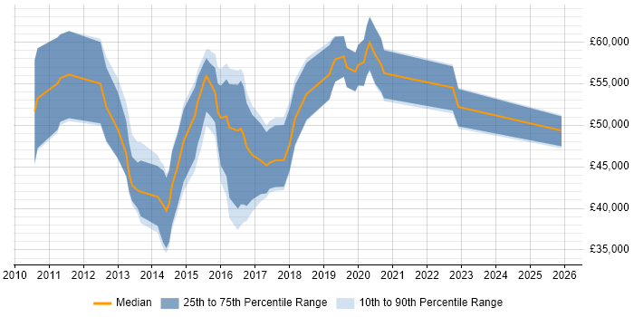 Salary distribution trend for jobs in the Midlands citing IBM InfoSphere