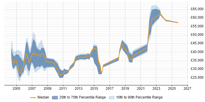 Salary distribution trend for jobs in the Midlands citing IBM Mainframe
