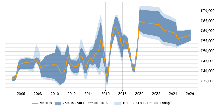 Salary distribution trend for jobs in the Midlands citing IBM Planning Analytics