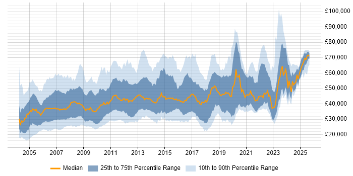 Salary distribution trend for jobs in the Midlands citing IBM Salary distribution trend for jobs in the Midlands citing IBM