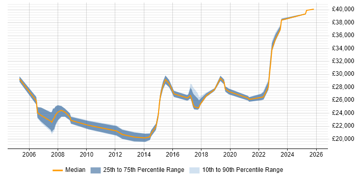 Salary distribution trend for ICT Analyst job vacancies in the Midlands