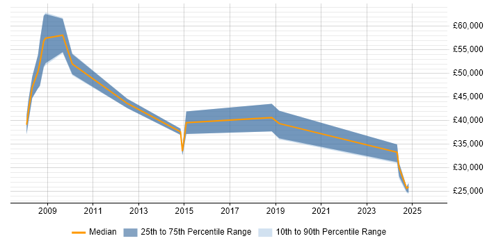 Salary distribution trend for ICT Consultant job vacancies in the Midlands
