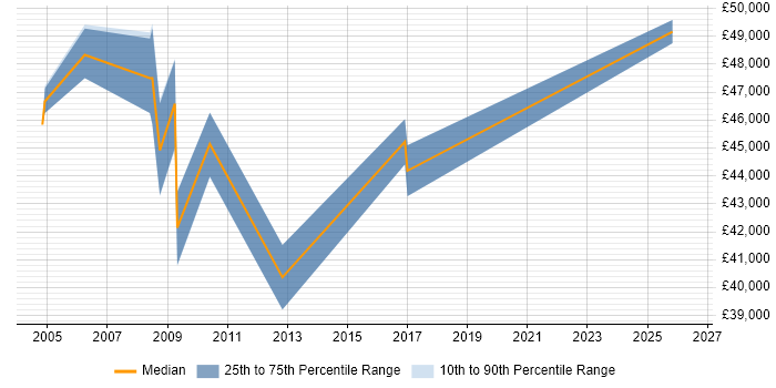 Salary distribution trend for ICT Programme Manager job vacancies in the Midlands