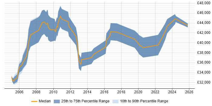 Salary distribution trend for ICT Project Manager job vacancies in the Midlands