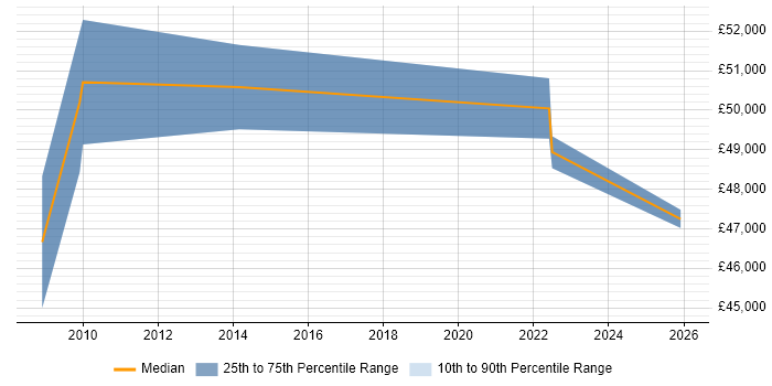 Salary distribution trend for ICT Service Delivery Manager job vacancies in the Midlands