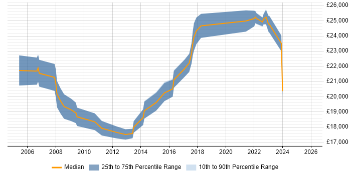 Salary distribution trend for ICT Support Technician job vacancies in the Midlands