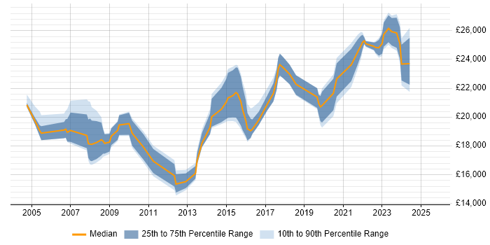 Salary distribution trend for ICT Technician job vacancies in the Midlands