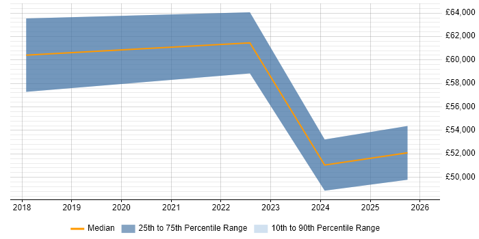 Salary distribution trend for jobs in the Midlands citing Ideation Sessions